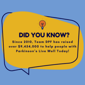Did you know? Since 2010, Team DPF has raised $9,454,000 to help people with Parkinson's Live Well Today? Blue background, yellow oval, black speech bubble, orange light bulb.